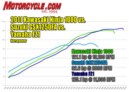 2011 Gentlemen Sportbike Shootout Dyno HP